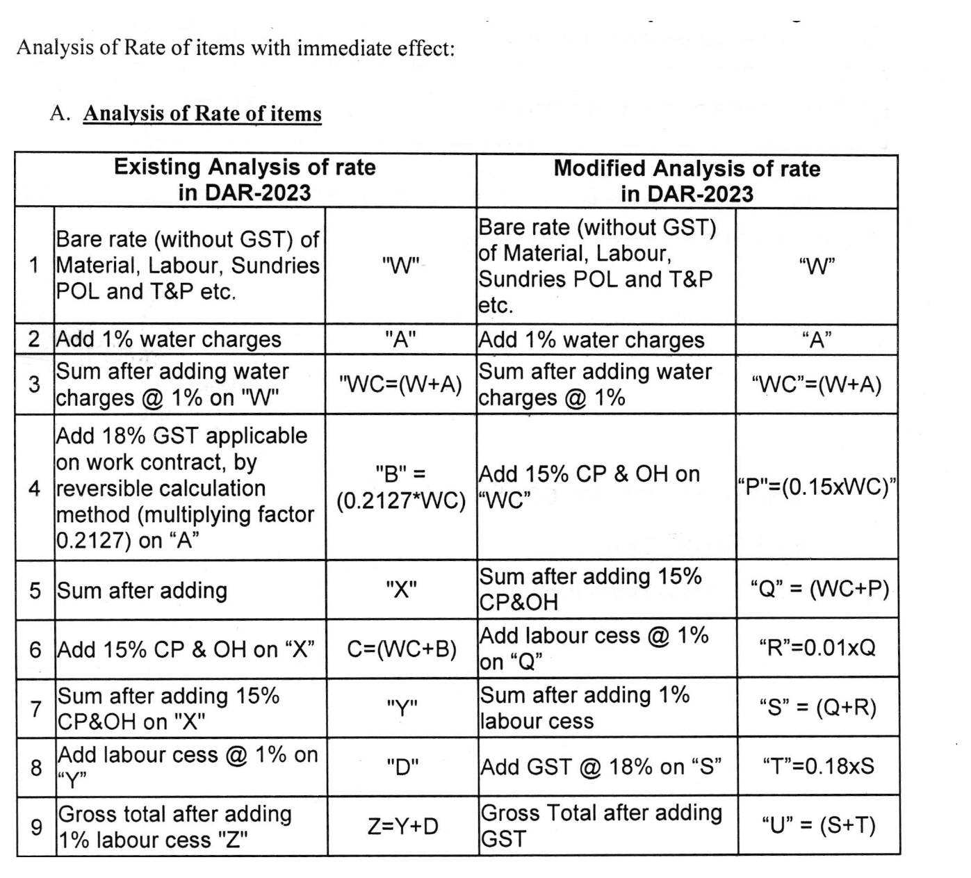 CPWD's own comparison table from the 08-Aug-2024 OM: the existing DAR 2023 rate-analysis method with GST at 21.27% applied mid-cascade, beside the modified method with 15% CP&OH, then 1% labour cess, then 18% GST applied last